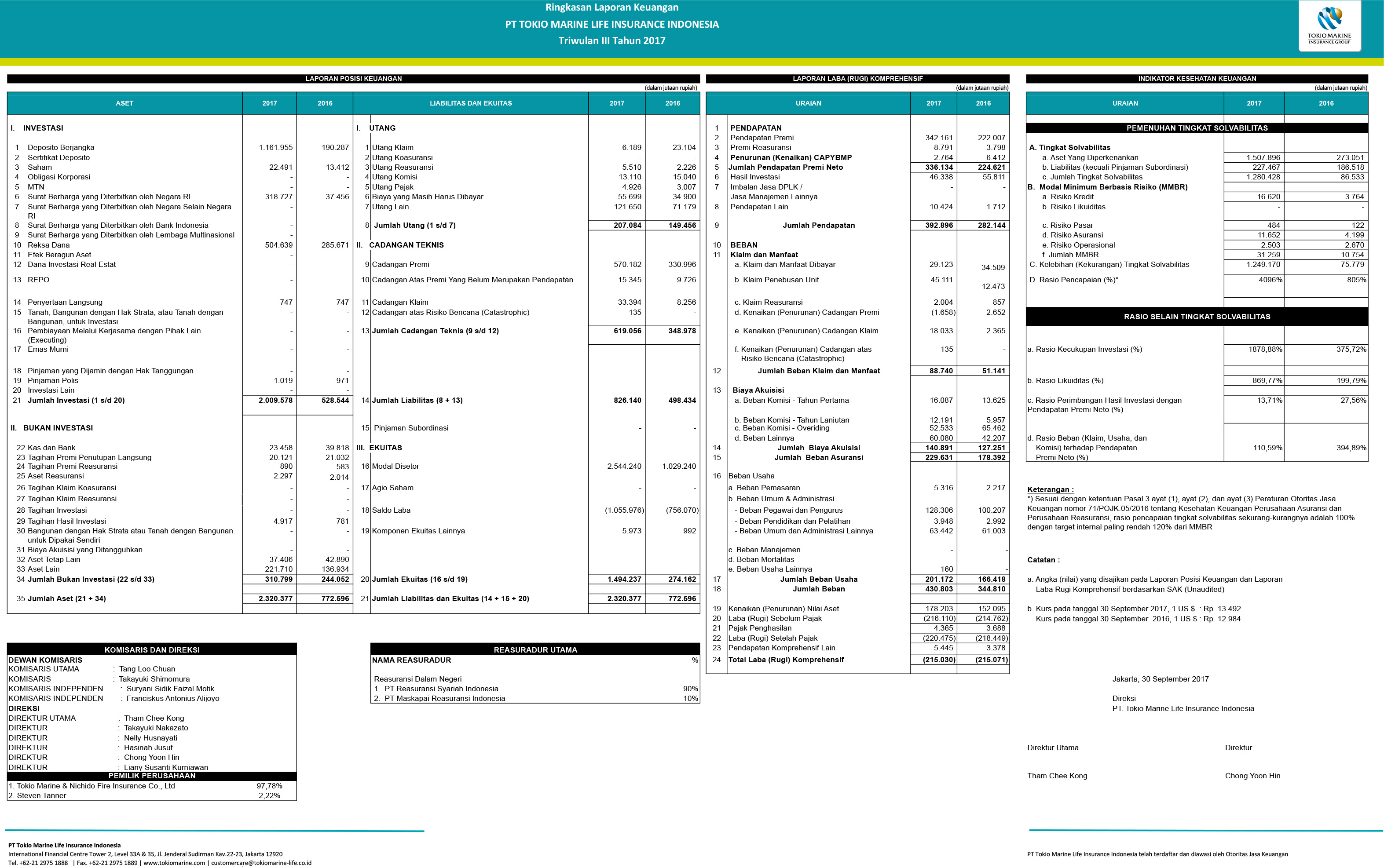 Financial Reports Tokio Marine Indonesia An Insurance Company