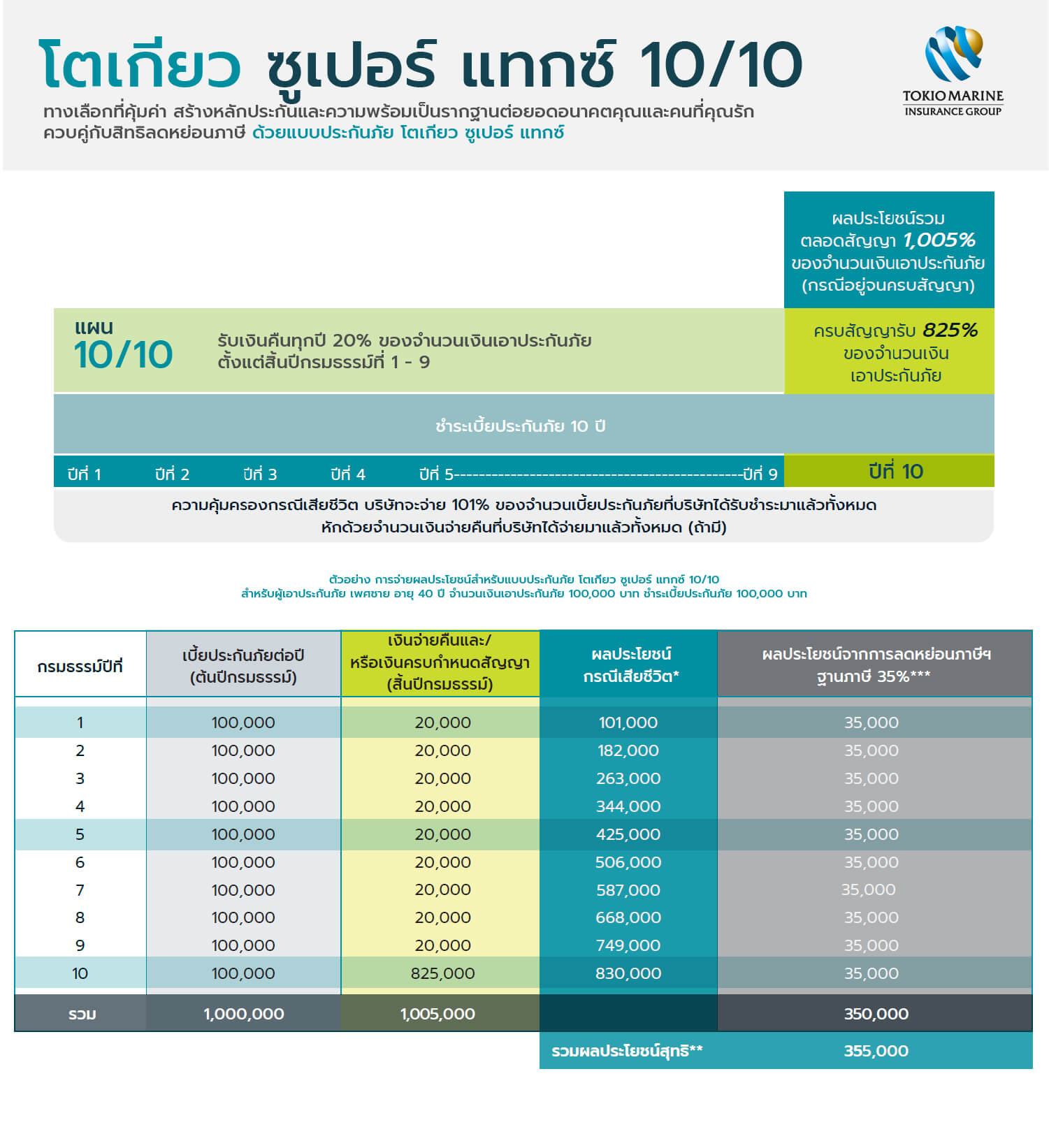 ตารางกรมธรรม์ ประกันลดหย่อนภาษี โตเกียว ซูเปอร์ แทกซ์ 10/10