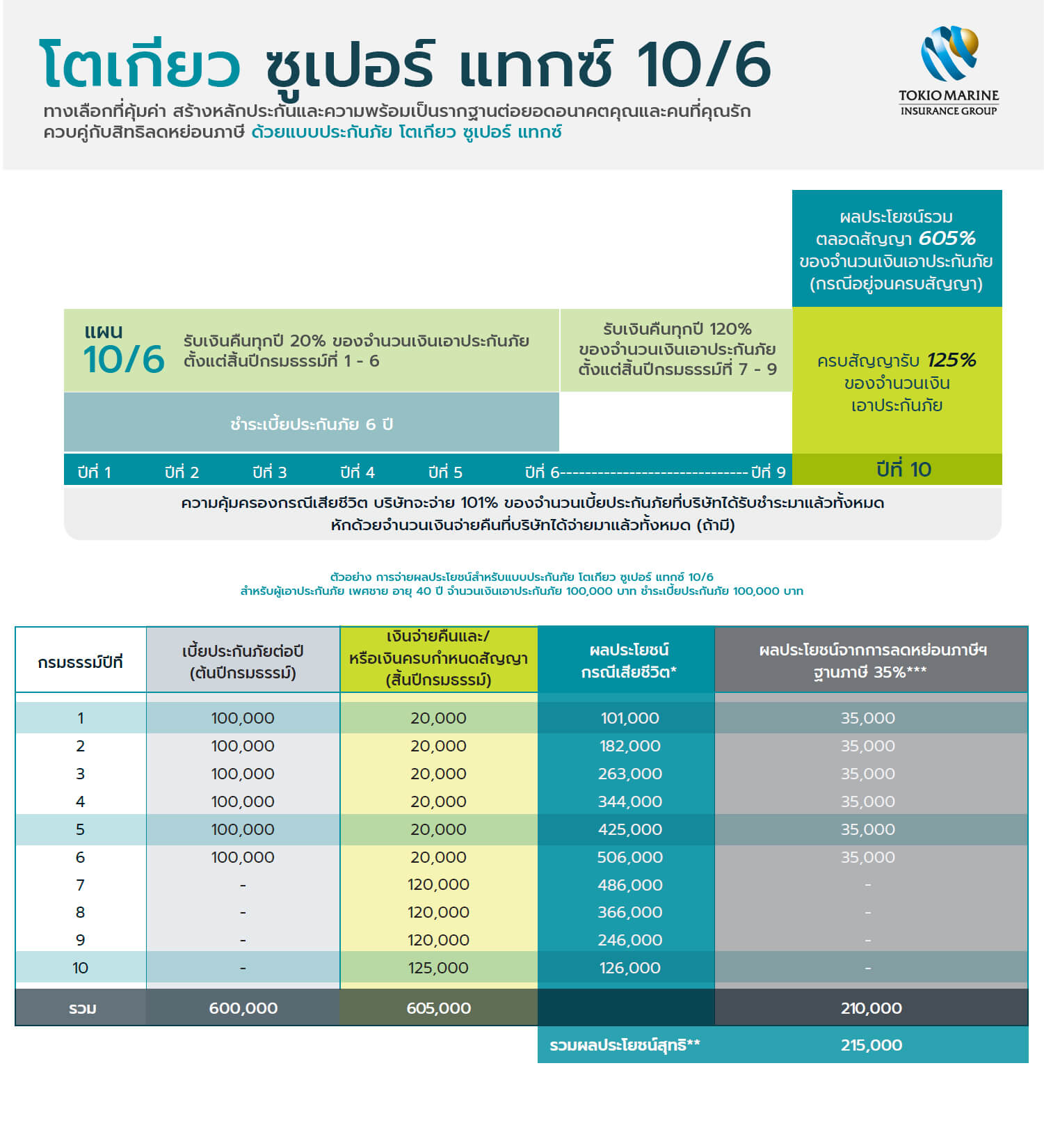 ตารางกรมธรรม์ ประกันลดหย่อนภาษี โตเกียว ซูเปอร์ แทกซ์ 10/6