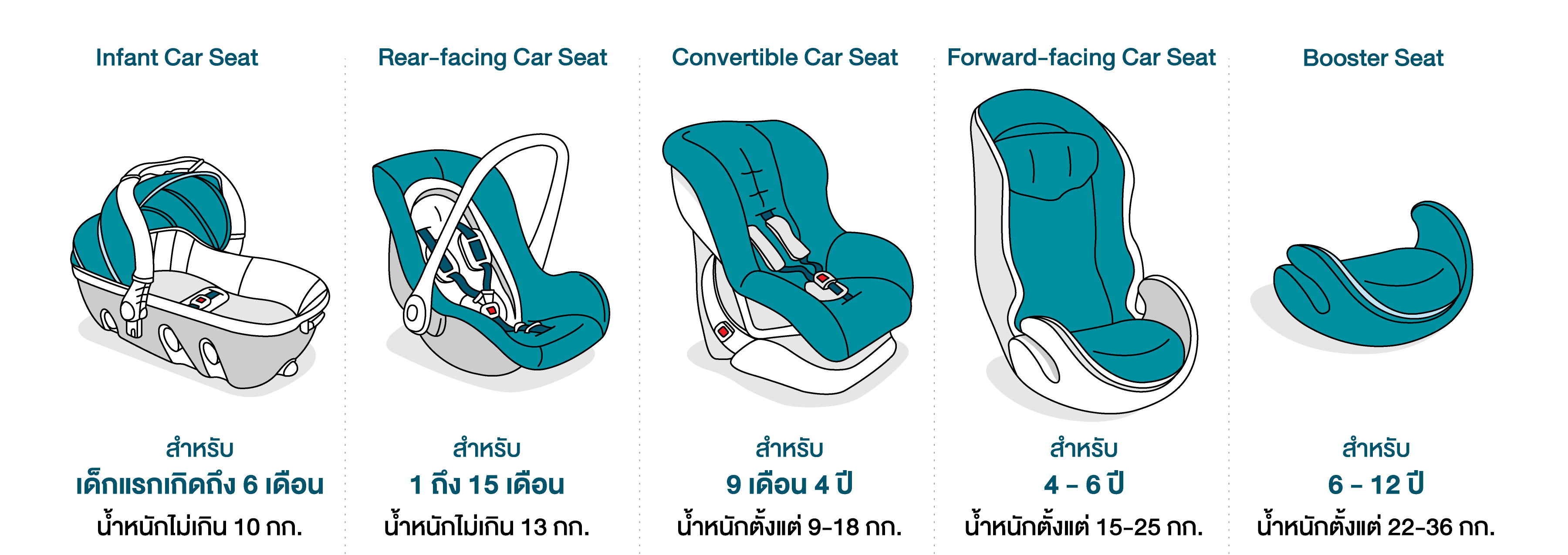 คาร์ซีทประเภทต่างๆสำหรับเด็กแต่ละช่วงวัย