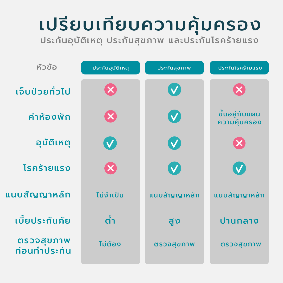 เปรียบเทียบความคุ้มครองที่เกิดขึ้น