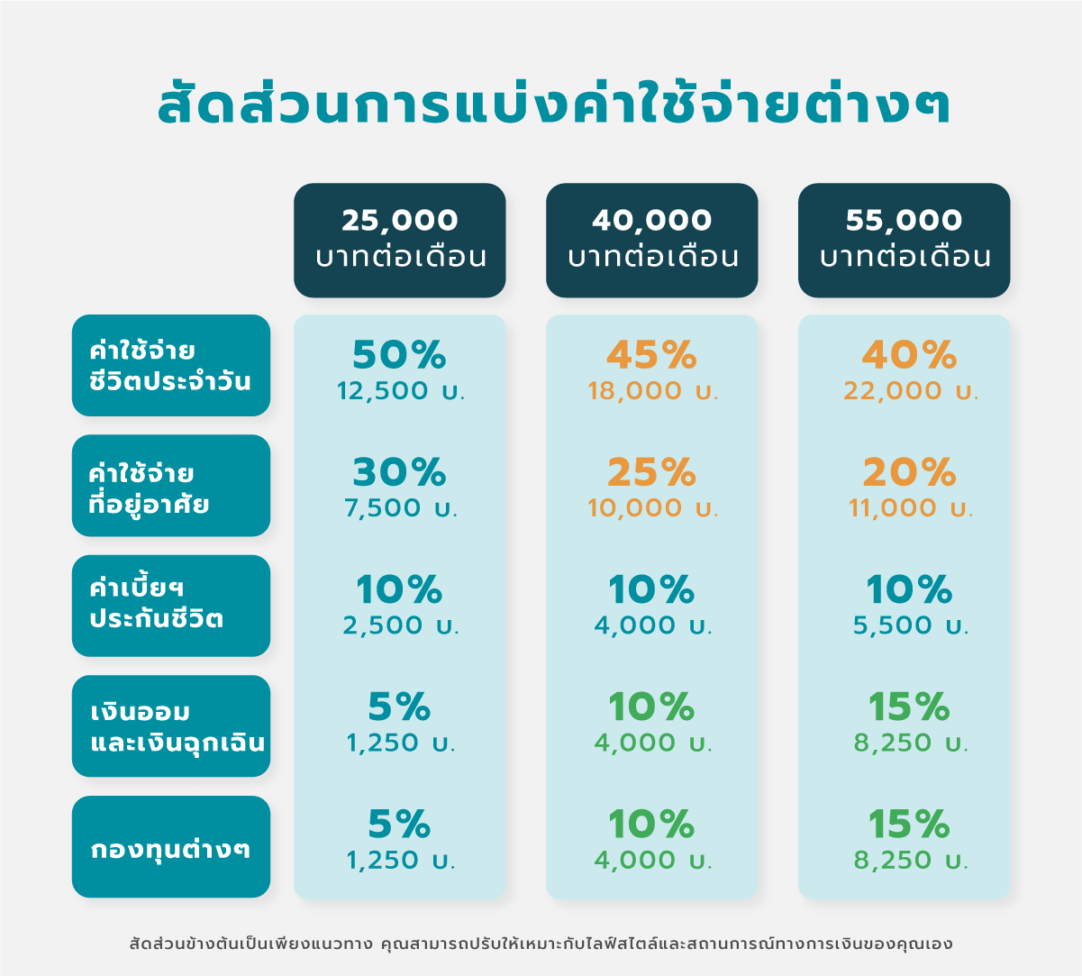 ตารางการแบ่งสัดส่วนค่าใช้จ่ายในชีวิตประจำวัน
