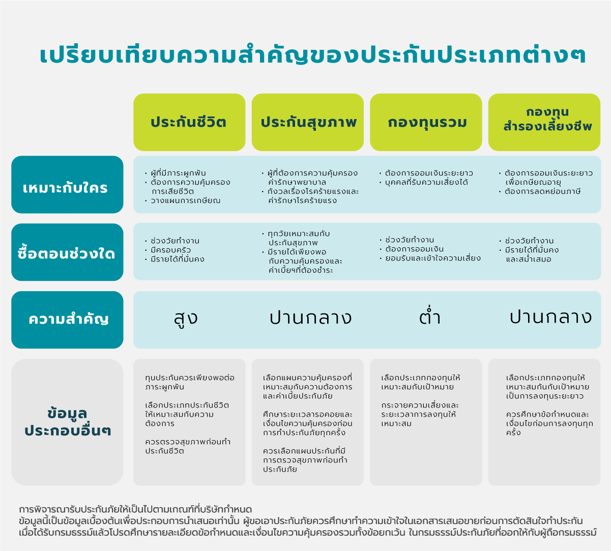 ตารางการเปรียบเทียบประกันและการลงทุนและกองทุน