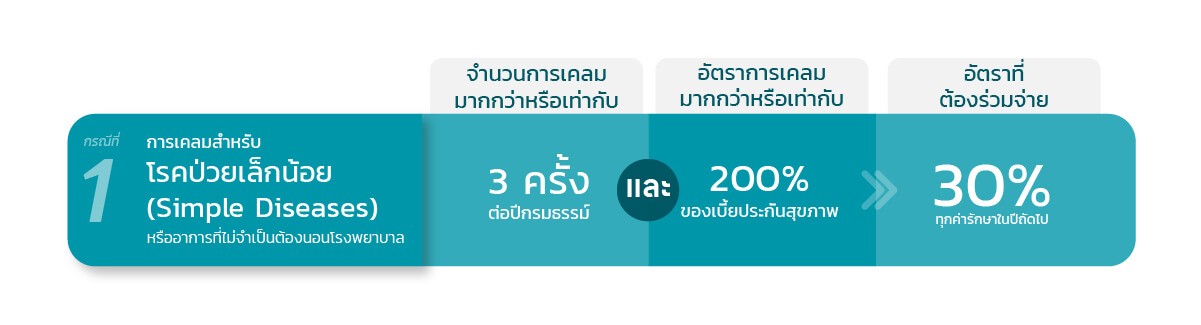 กรณีที่เข้าข่ายประกันสุขภาพ Copayment