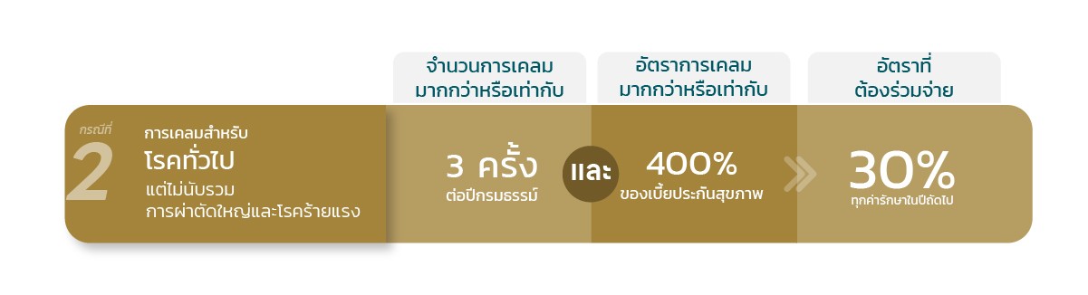 กรณีที่สองที่เข้าข่ายประกันสุขภาพ Copayment