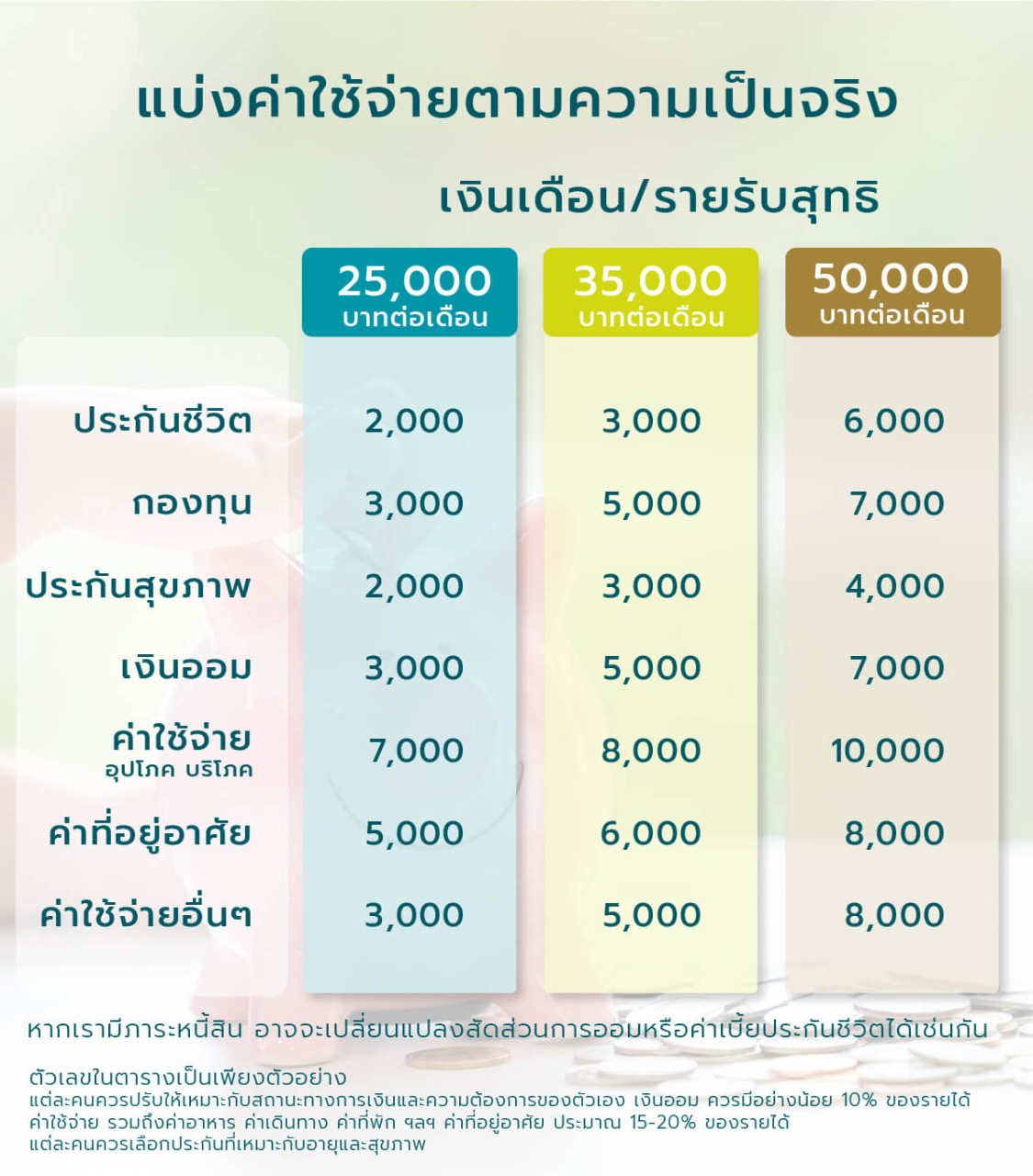 แบ่งเงินเดือนมาจ่ายประกันเท่าไหร่ดี