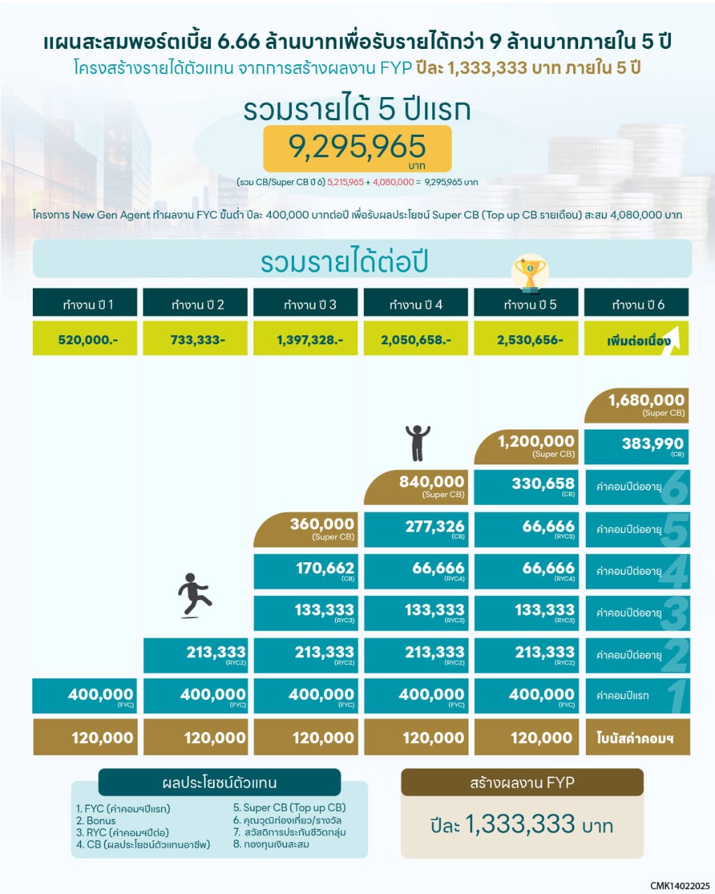 รายได้และค่าคอมมิชชันตัวแทนประกันชีวิต