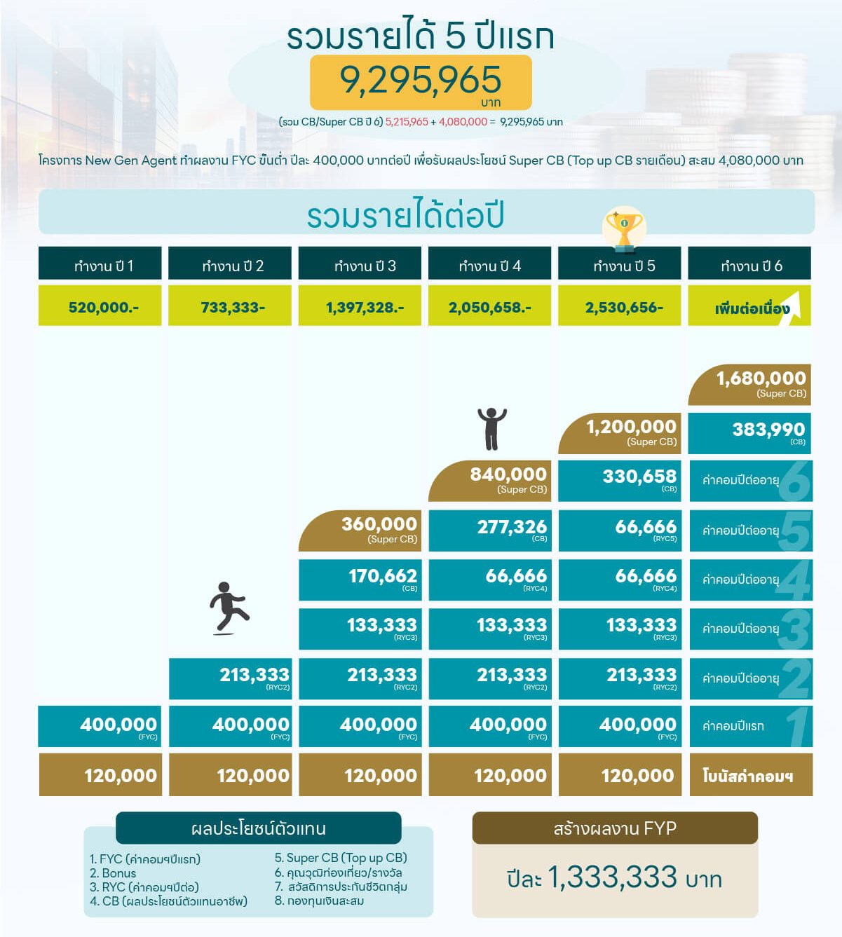 รายได้ตัวแทนประกันชีวิตเท่าไหร่