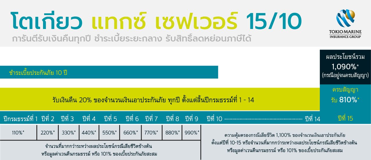 ผลประโยชน์ของประกันชีวิตลดหย่อนภาษี โตเกียว แทกซ์ เซฟเวอร์