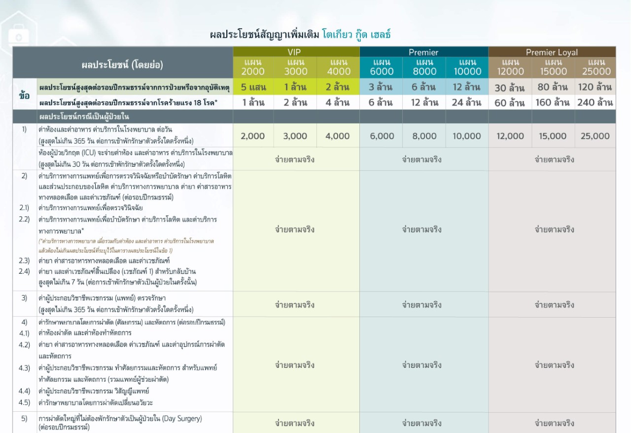 ตารางผลประโยชน์ประกันสุขภาพเหมาจ่าย โตเกียว กู๊ด เฮลธ์